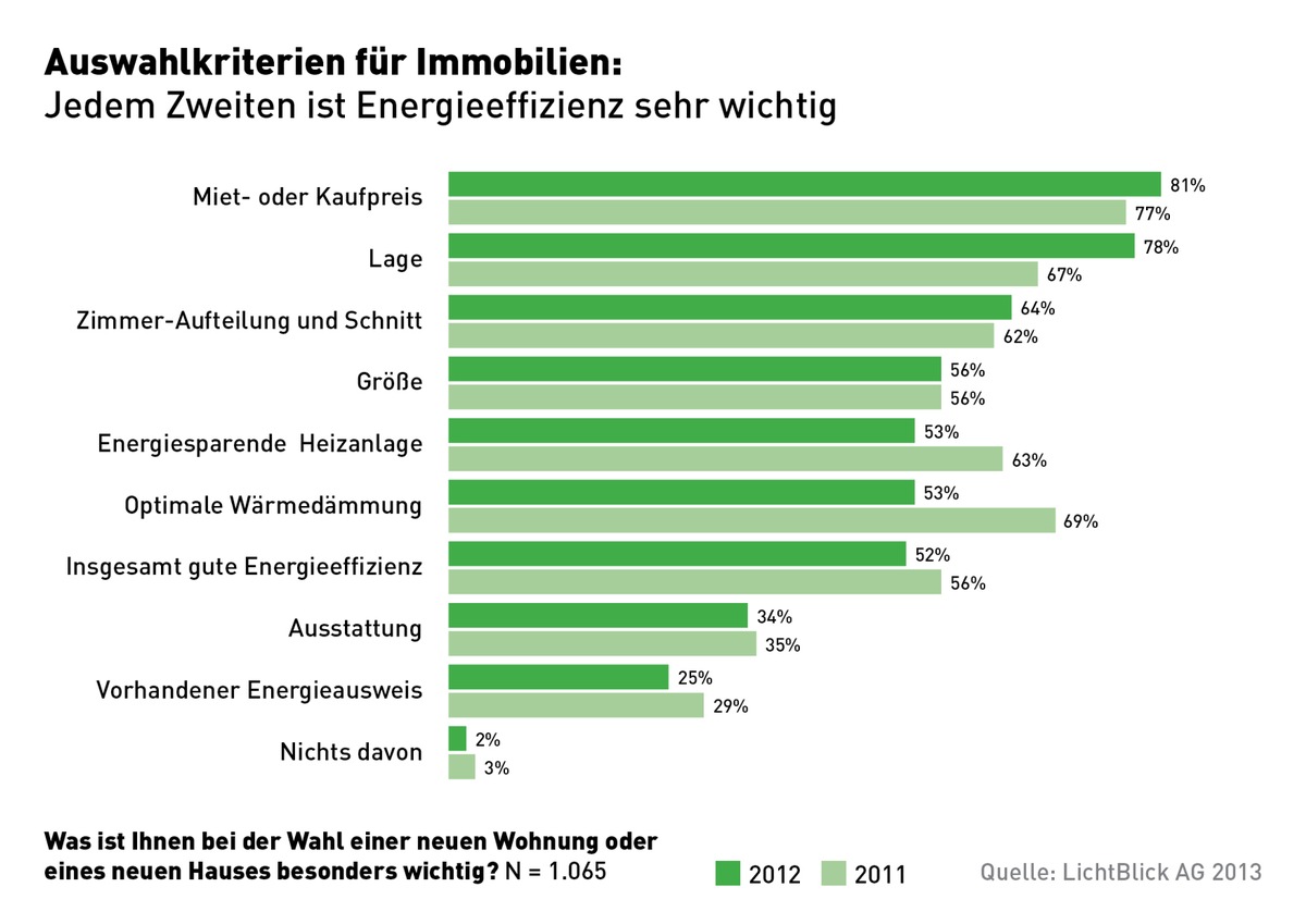 Immobilien: Jeder zweite Interessent achtet auf geringe Energiekosten / Wärmedämmung verliert an Bedeutung (BILD)