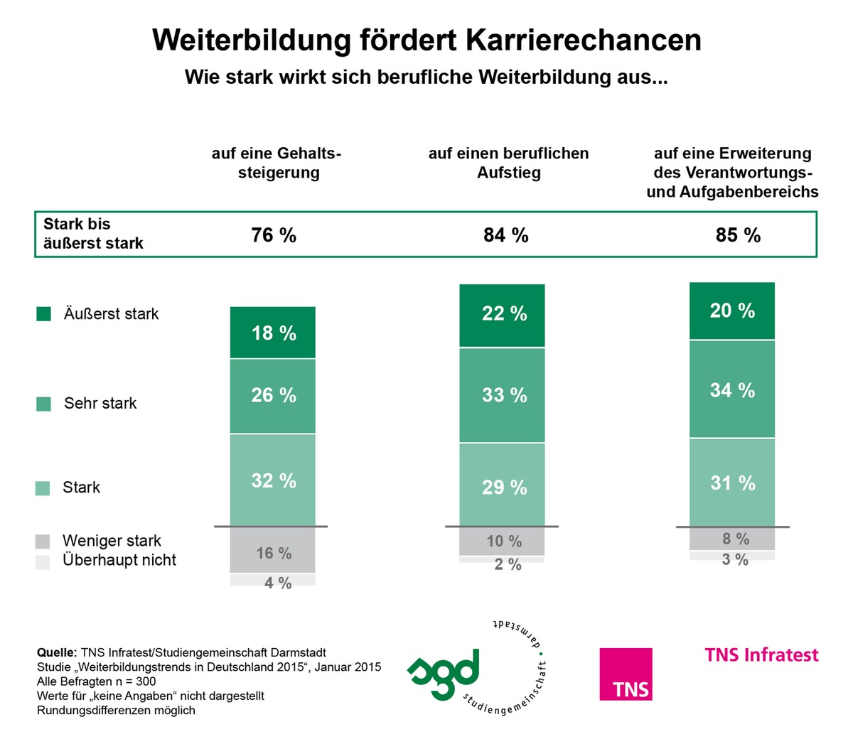 Weiterbildung als Karriereturbo / TNS Infratest-Studie 2015: Thema Weiterbildung in Vorstellungsgesprächen für Bewerber wichtig