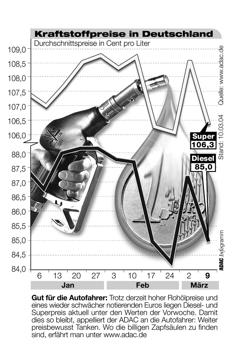 ADAC-Grafik: Aktuelle Kraftstoffpreise in Deutschland