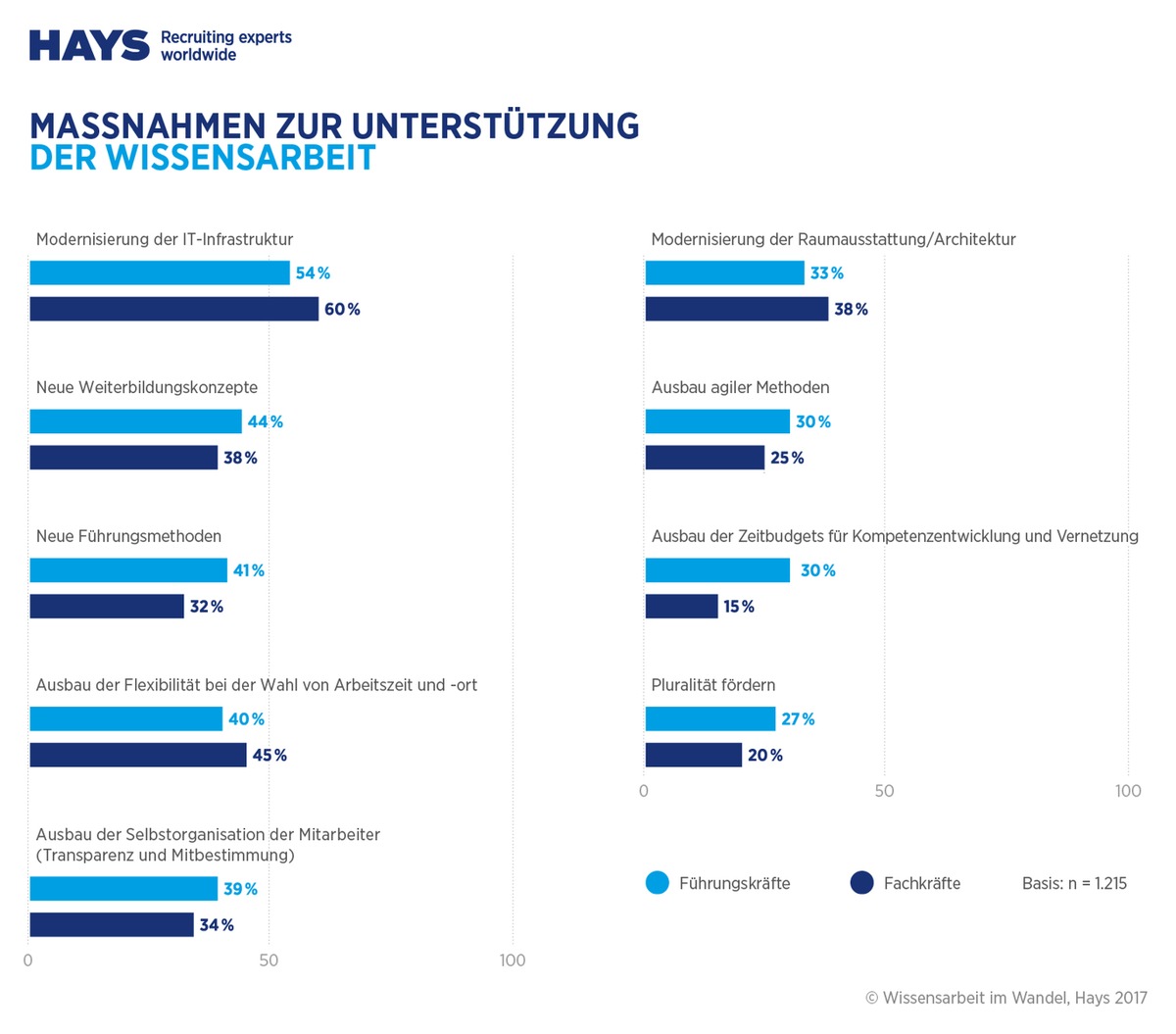 Hays-Wissensarbeiterstudie 2017 / Wissensarbeiter zu stark mit Routinearbeiten beschäftigt