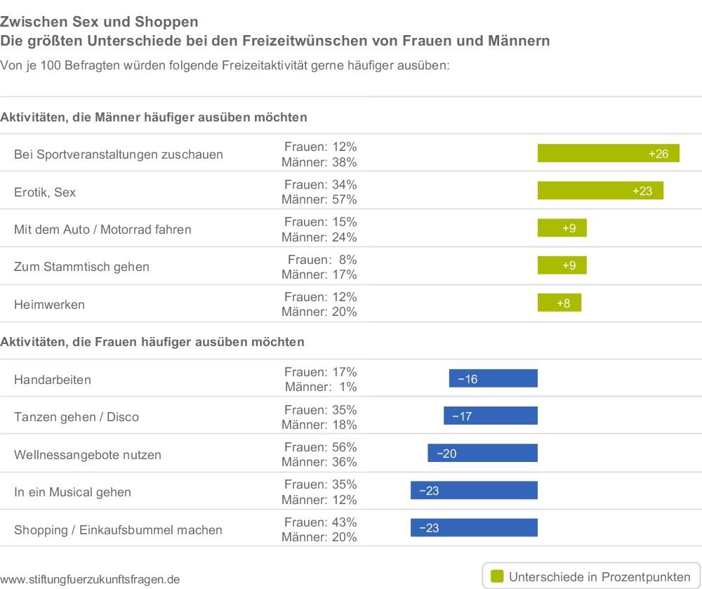 Freizeitverhalten von Männern und Frauen / Von Sex bis Shoppen