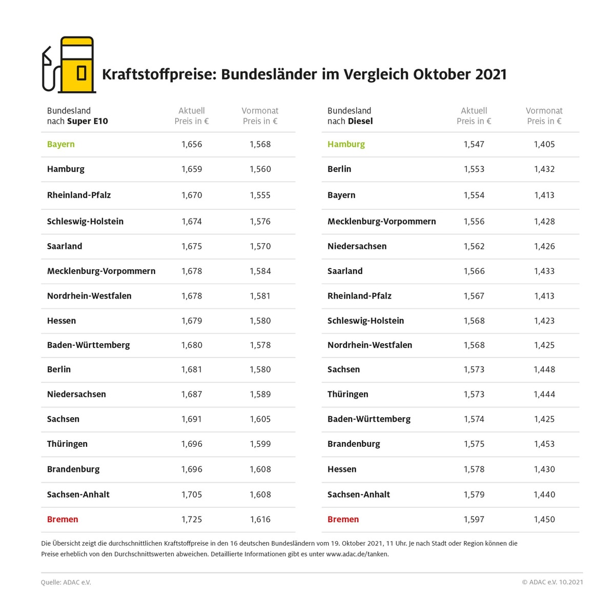 Tanken in Bremen am teuersten / Bis zu sieben Cent Unterschied zwischen den Bundesländern