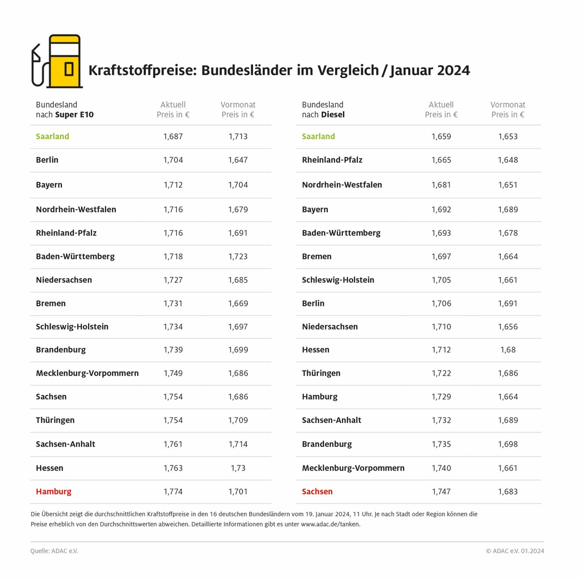 Diesel im Osten Deutschlands am teuersten / Hessen und Hamburg hat die höchsten Benzinpreise / Saarland am günstigsten / regionale Preisunterschiede von fast 9 Cent