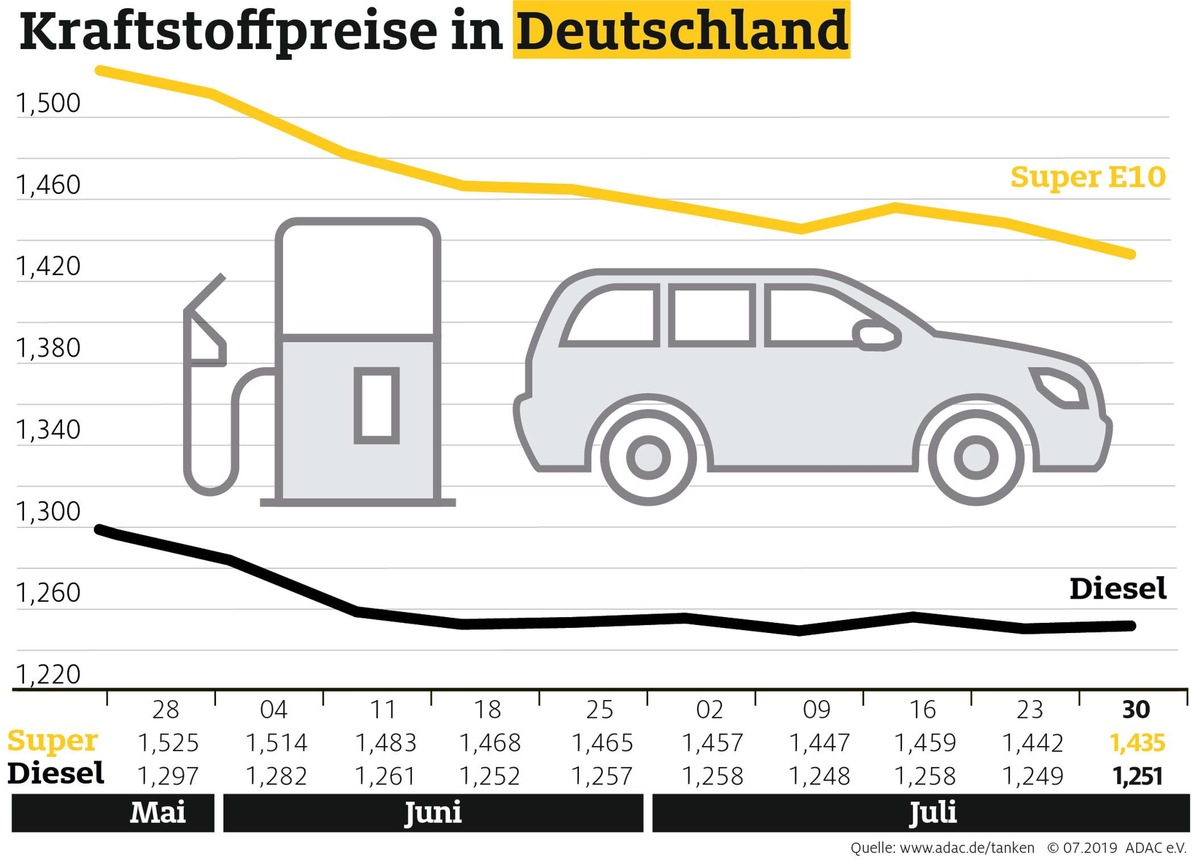 Benzin billiger, Diesel teurer / Schwankungen trotz Spannungen am Persischen Golf gering