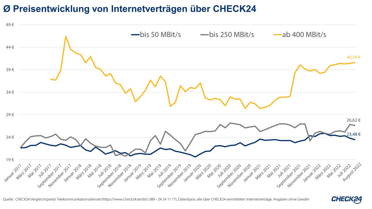 Internet: Viel Geschwindigkeit ist nicht teuer