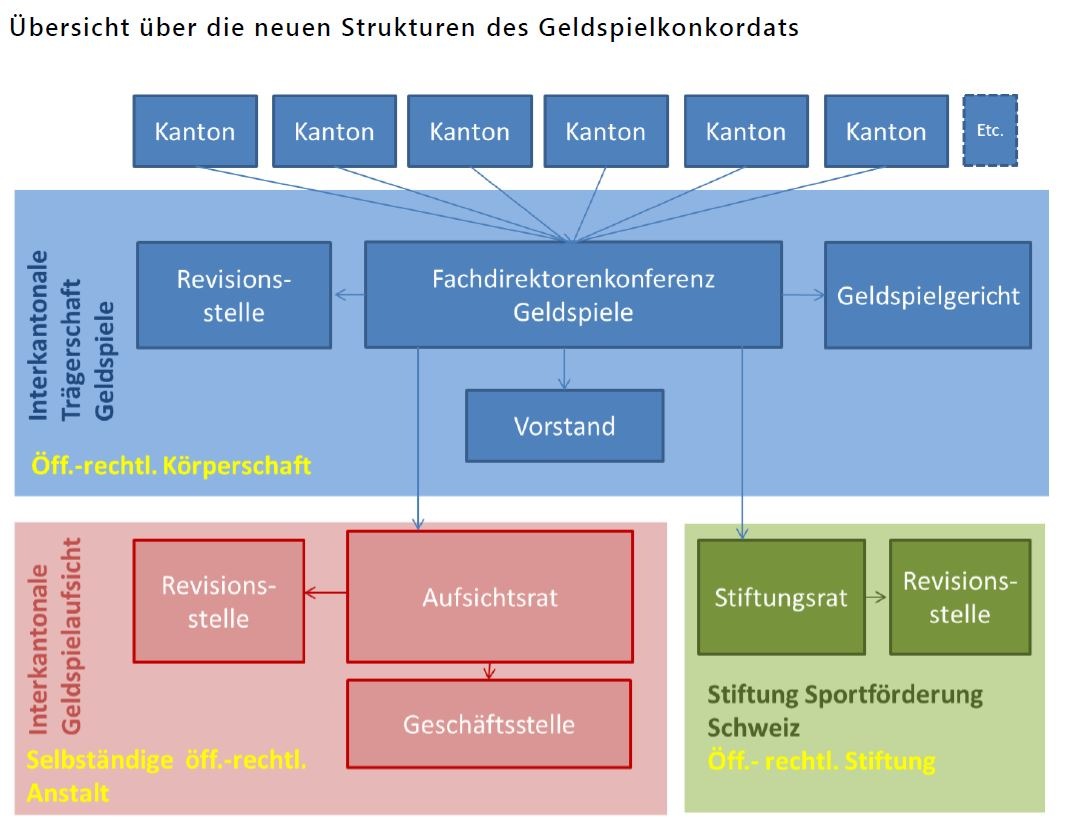 Seit dem 01.01.2021 ist das neue Gesamtschweizerische Geldspielkonkordat in Kraft - Alle 26 Kantone sind beigetreten - Der Anstoss für die Neuausrichtung gab die Revision der Geldspiele auf Bundesebene