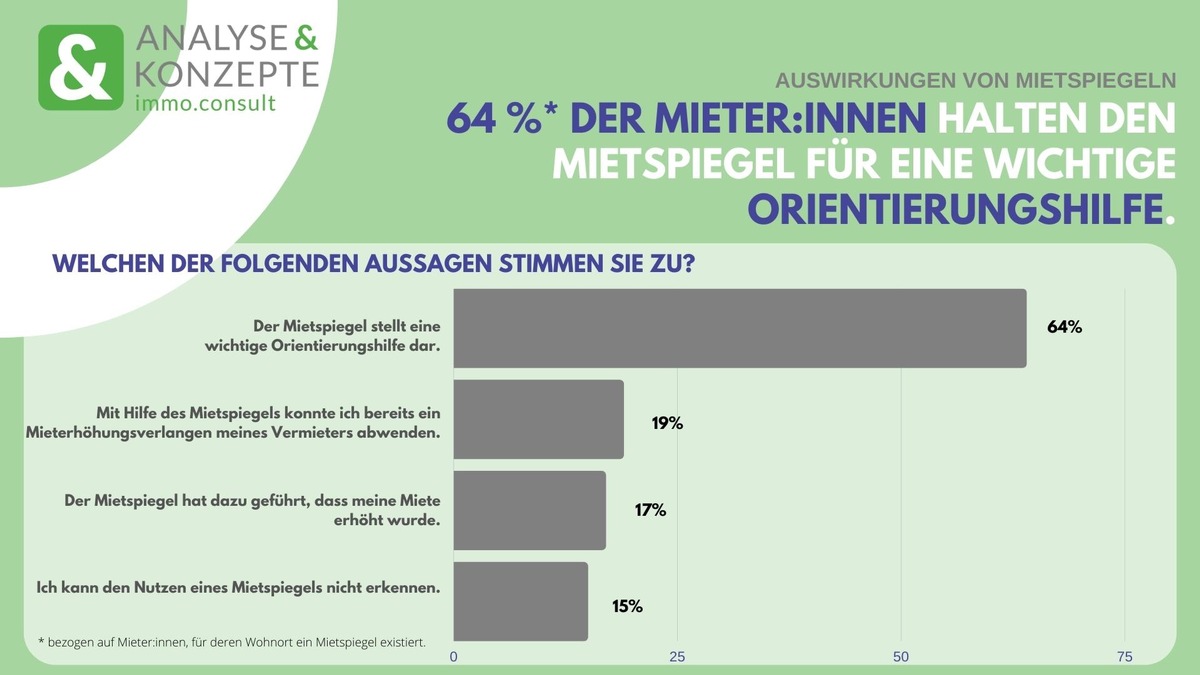 19 Prozent der Mieter:innen konnten dank eines Mietspiegels schon Mieterhöhungen abwenden