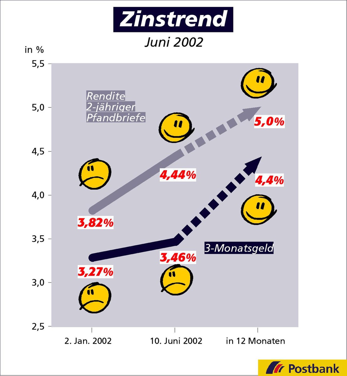 Zinstrend Juni 2002