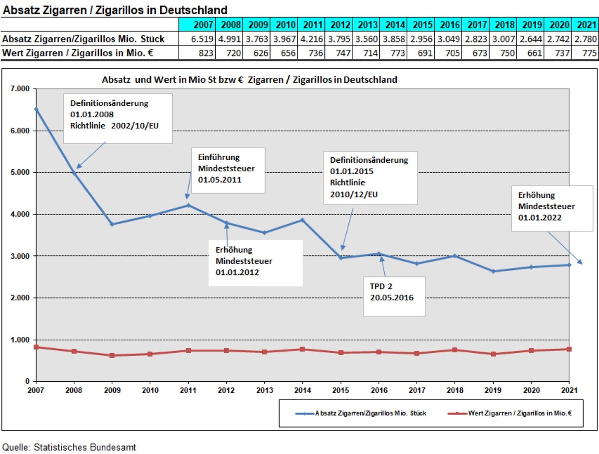Stabiler Zigarrenmarkt 2021 / Klassische Zigarren und Zigarillos behaupten sich als Genussartikel in der Nische. Leichter Anstieg bei Steuerzeichenbezug nur technisch bedingt