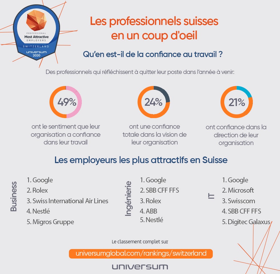 Confiance au travail - seule la moitié des travailleurs qualifiés en Suisse ont pleinement confiance dans la vision et la direction de leur entreprise