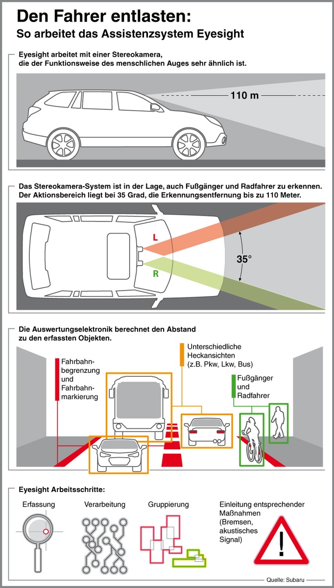 Subaru bringt Assistenzsystem Eyesight nach Deutschland / Deutschlandpremiere im Subaru Outback 2015 (Lineartronic-Version) / Stereokamera erfasst Umgebungsdaten (FOTO)