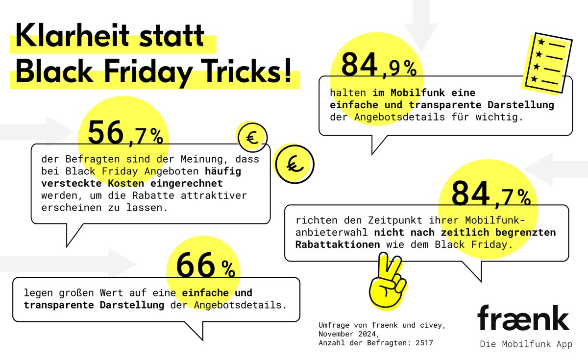 Black Friday Angebote: Misstrauen wächst bei Verbraucher*innen