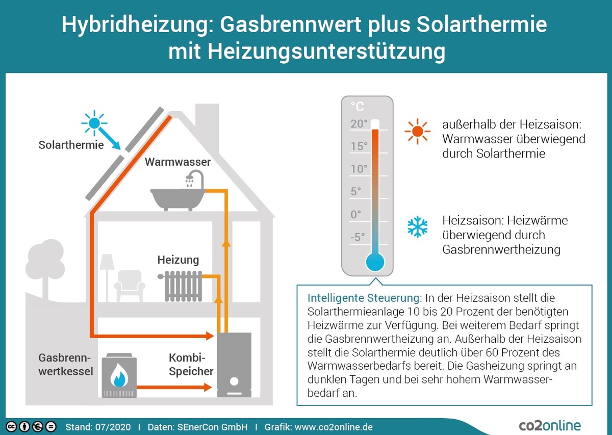 Heizung möglichst vor Oktober prüfen / Termin holen für Handwerker oder Energieberatung / Heizung warten, optimieren oder tauschen / Hybridtechnik für weniger Kosten und bis zu 45 Prozent Zuschuss