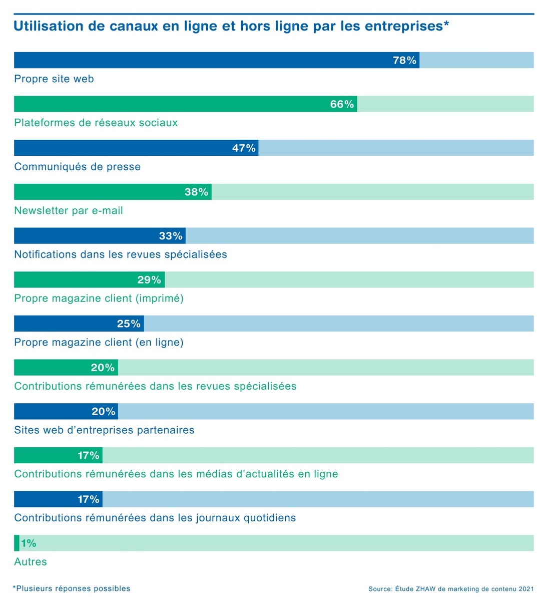 De plus en plus d&#039;entreprises diffusent des contenus via les réseaux sociaux