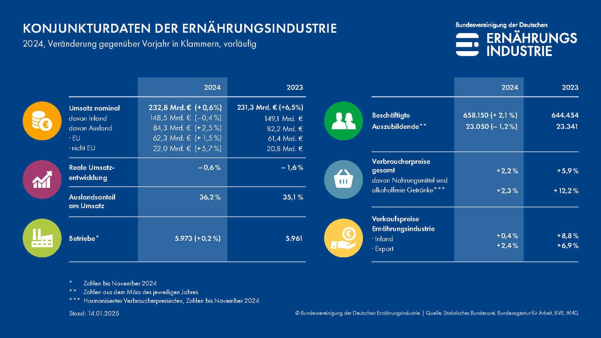 BVE-Jahresschätzung 2024: Deutsche Ernährungsindustrie unter Druck