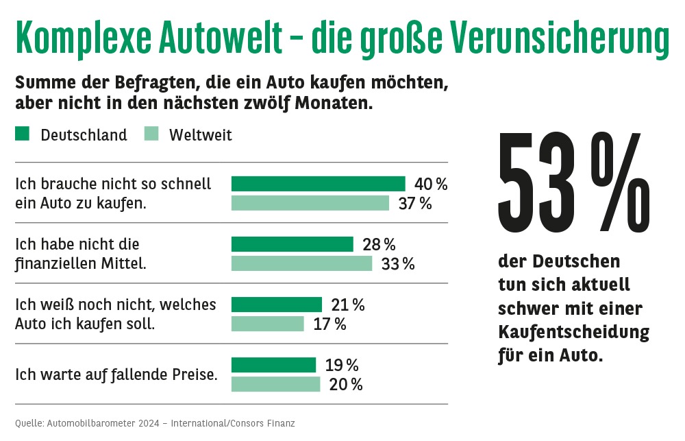 Consors Finanz Studie - Komplexe Autowelt: Käufer:innen sehnen sich nach Klarheit für ihre Entscheidung