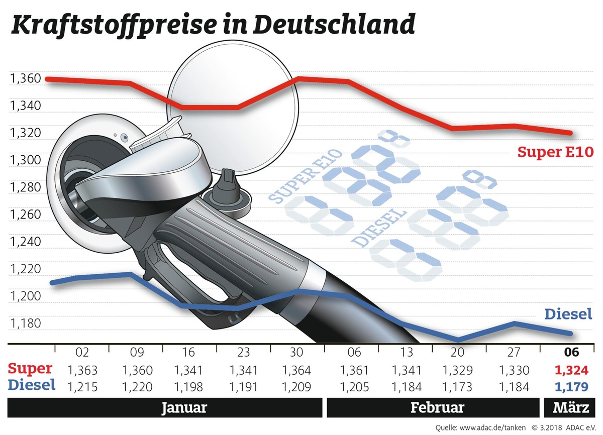 Kraftstoffpreise geben leicht nach / Preis für Brent-Öl bei 65 Dollar