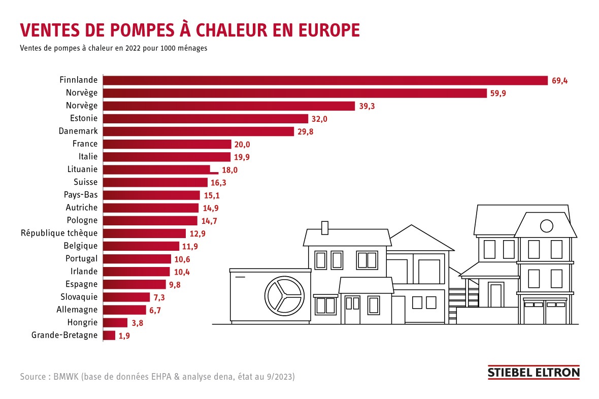 Ventes de pompes à chaleur en Europe - La Suisse dépasse l’Allemagne