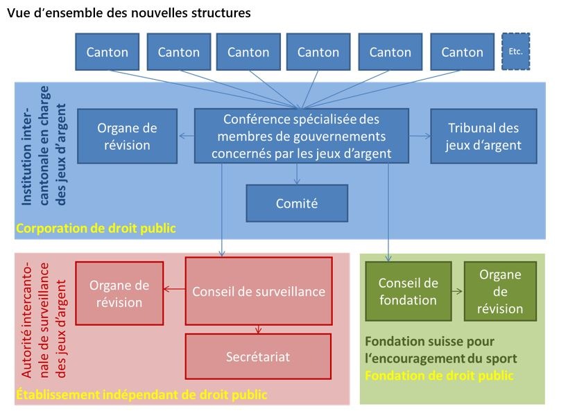 Le concordat sur les jeux d&#039;argent au niveau suisse (CJA) est entré en vigueur le 1er janvier 2021 - Tous les cantons ont confirmé leur adhésion avant le 31 décembre 2020