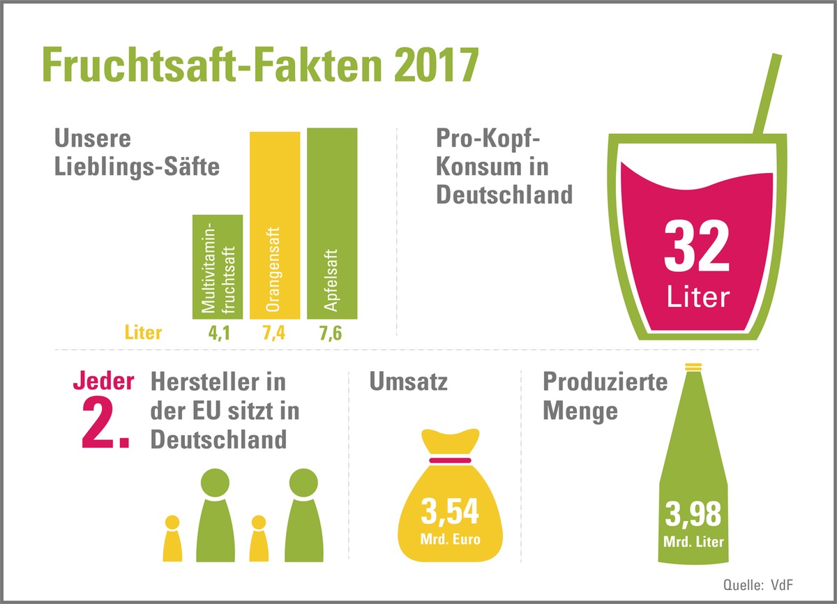 Trotz heimischer Ernteausfälle: Deutsche Fruchtsaft-Industrie weiterhin auf Erfolgskurs