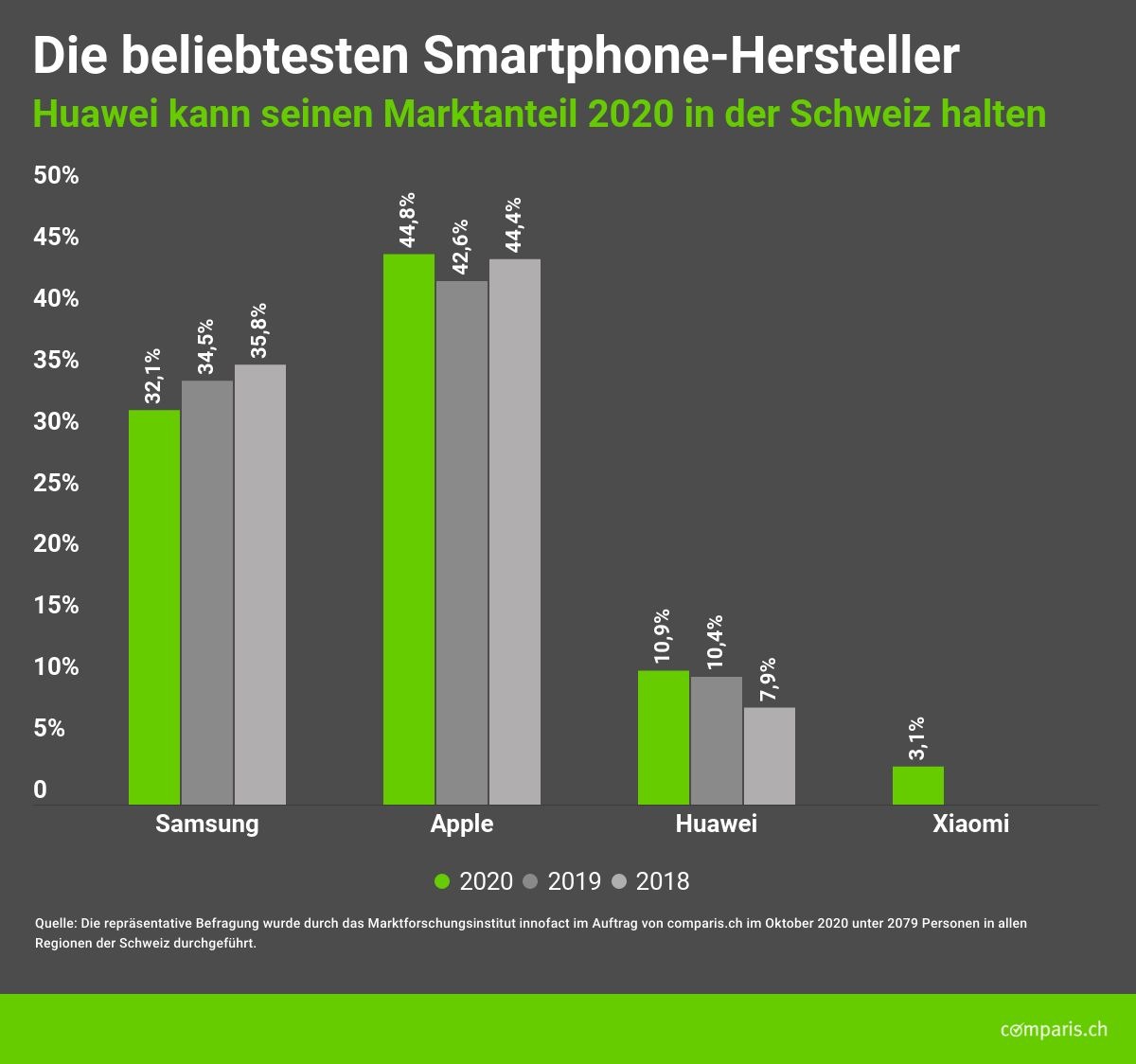 Medienmitteilung: Weniger Menschen wollen ein neues Smartphone kaufen