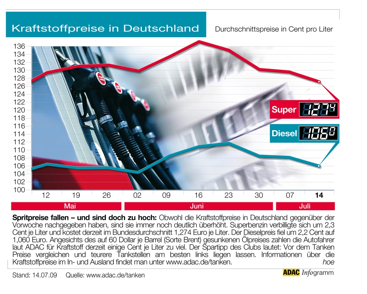 ADAC-Grafik: Aktuelle Kraftstoffpreise in Deutschland (Mit Grafik)