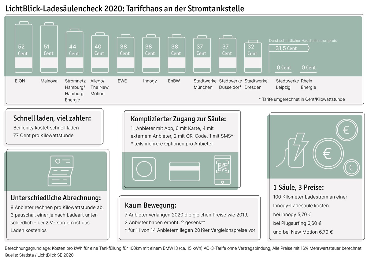 Ladesäulencheck 2020: Strom tanken bleibt ein Abenteuer / LichtBlick: Systemwechsel hin zu verbraucherfreundlichem Laden einfach möglich