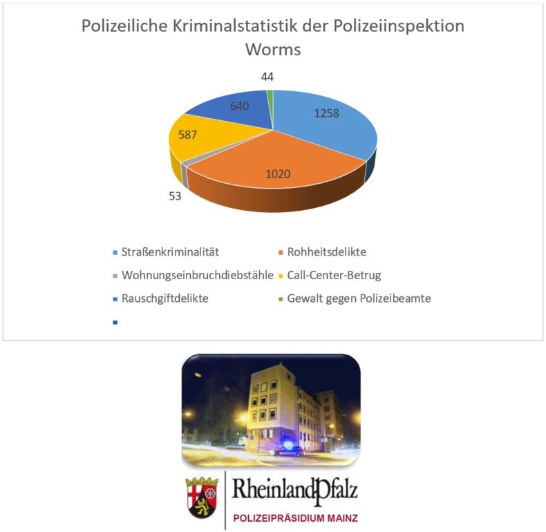 POL-PDWO: Kriminalstatistik der Polizeidirektion Worms für das Dienstgebiet der Polizeiinspektion Worms