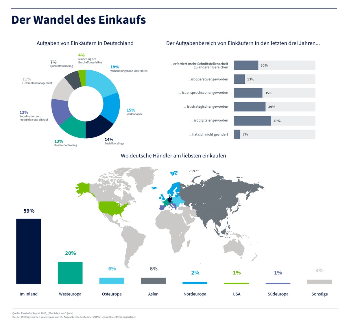 Strategischer, digitaler, vernetzter: Der Beruf des Einkäufers wird immer anspruchsvoller