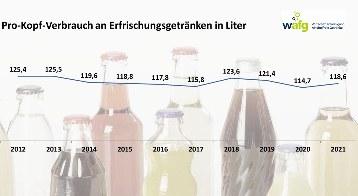 Pro-Kopf-Verbrauch 2021: Kalorienreduzierte Erfrischungsgetränke entwickeln sich weiter positiv