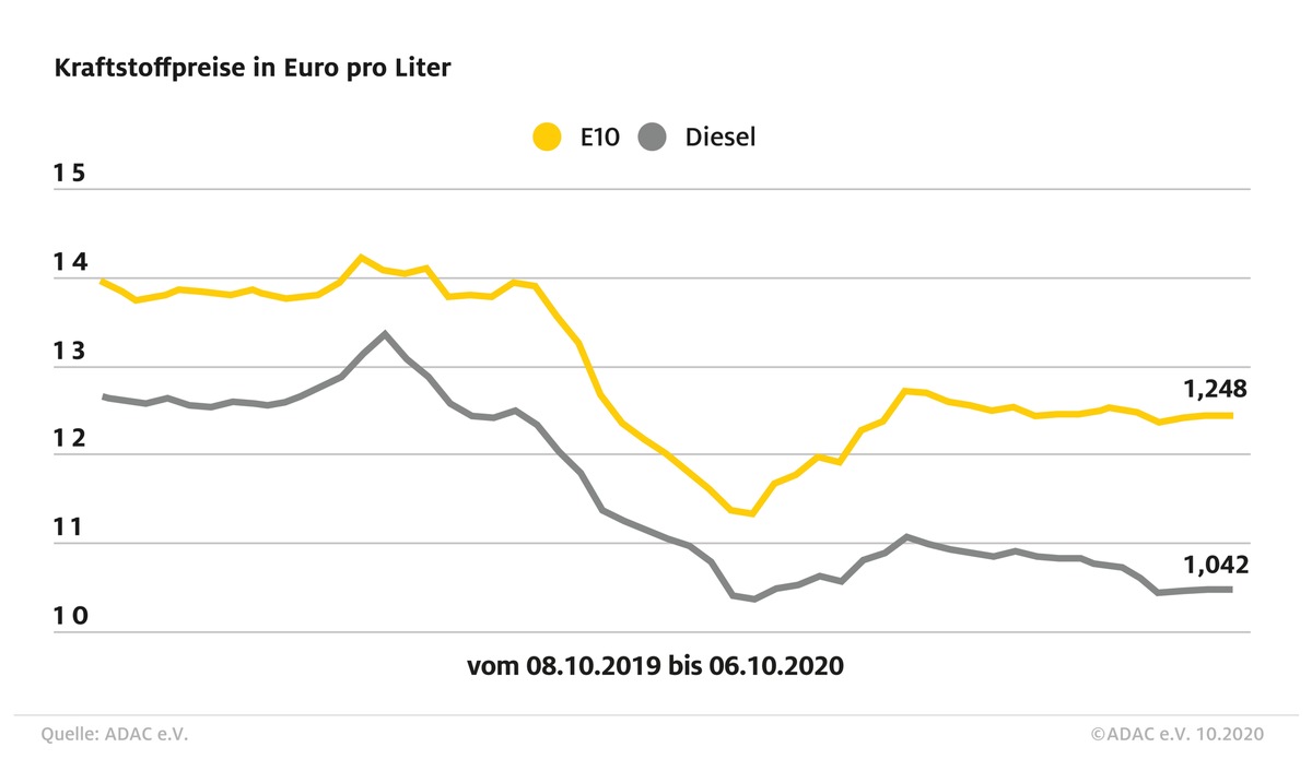 Kaum Veränderungen bei den Spritpreisen / Super E10 unverändert, Diesel 0,1 Cent teurer