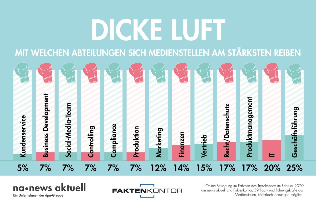 Mit diesen Abteilungen haben Medienstellen die meisten Konflikte