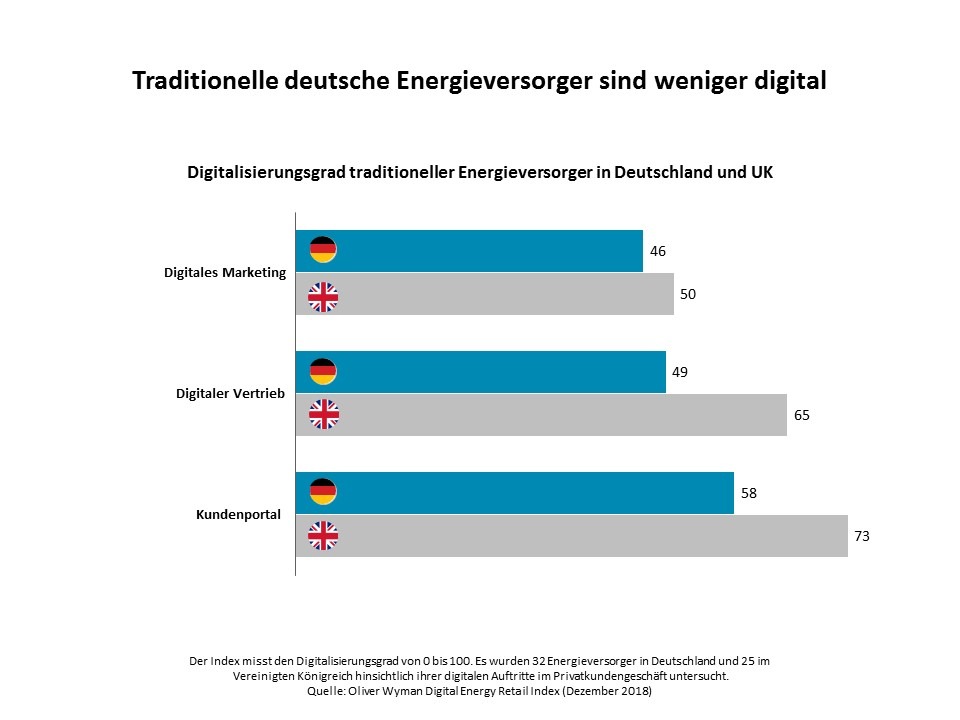 Welcher Versorger nutzt die Chancen der Digitalisierung?