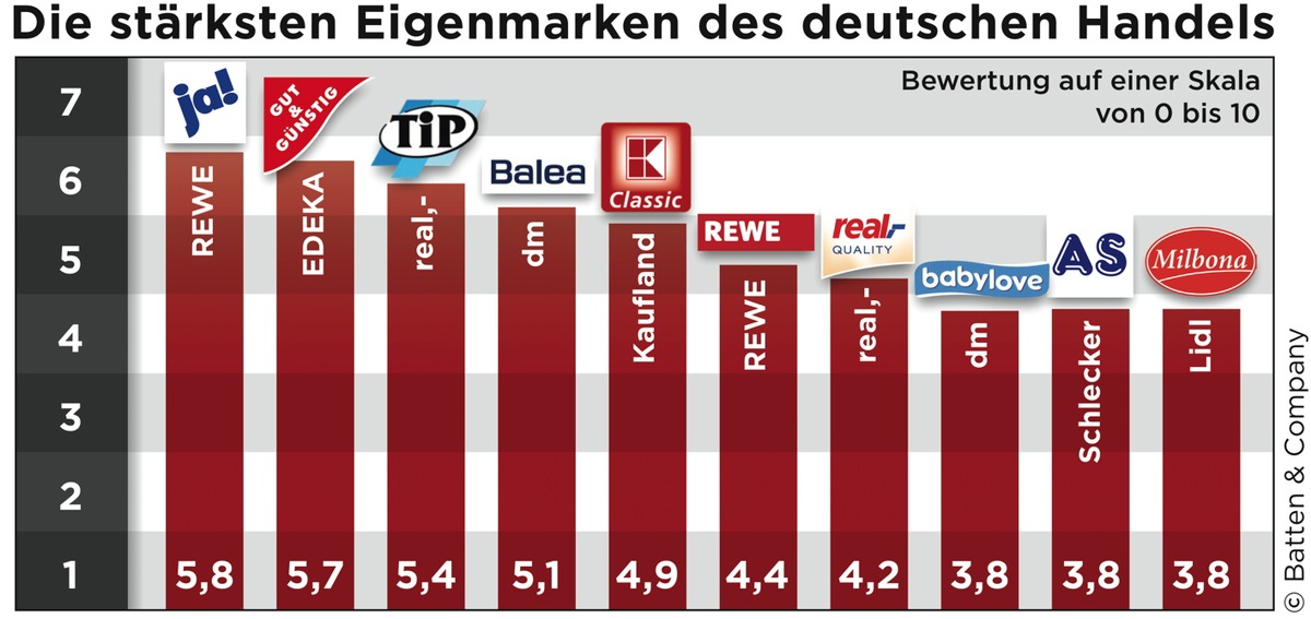 Studie: ja! ist Deutschlands stärkste Eigenmarke / Batten &amp; Company: Einzelhandel braucht neue Eigenmarken-Strategien / Wenig Einfluss auf Kaufverhalten trotz hoher Präsenz (mit Bild)