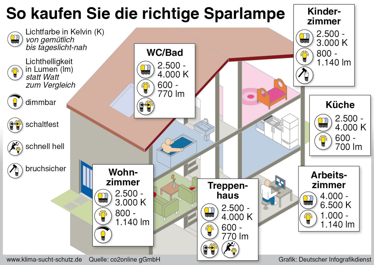 Keine Angst vor Energiesparlampe und LED: So finden Sie Ersatz für Ihre Glühlampen / Experte schätzt Quecksilber-Gefahr als gering ein / Kauf-Kriterien im Überblick / Verlosung von LED-Testpaketen (BILD)