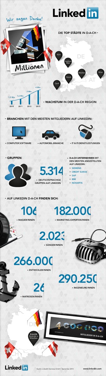 LinkedIn wächst: 4 Millionen Nutzer setzen im deutschsprachigen Raum auf das Business-Netzwerk / Wachstumssprung von LinkedIn DACH in zehn Monaten um 35 Prozent (BILD)