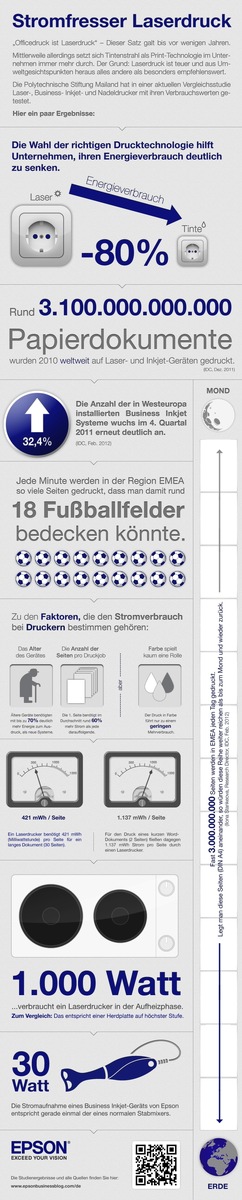 Vergleichsstudie zeigt: Inkjetdruck hilft Unternehmen beim Sparen / Studie der Stiftung Polytechnikum Mailand zeigt Einsparpotenziale in Unternehmen auf (BILD)