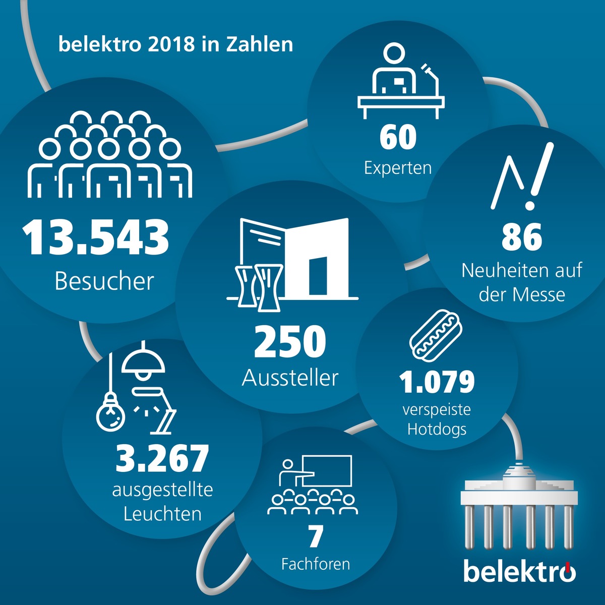 Berlin wird smart: Hauptstadtmesse belektro vernetzt Elektrobranche in der Region Nordost