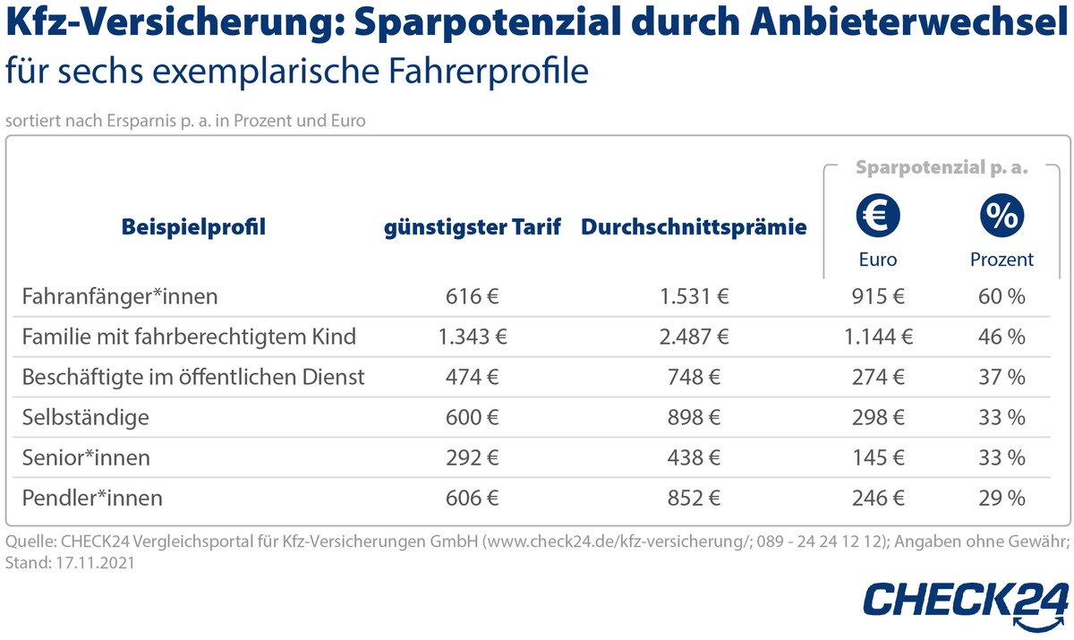 Stichtag 30. November: Kfz-Versicherung wechseln und Hunderte Euro sparen