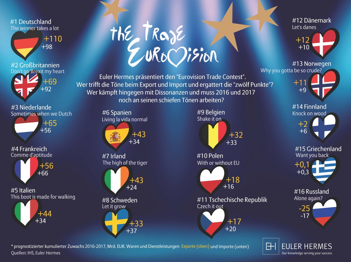 Euler Hermes &quot;Eurovision Trade Contest&quot;: Deutschland siegt mit &quot;The winner takes a lot&quot;