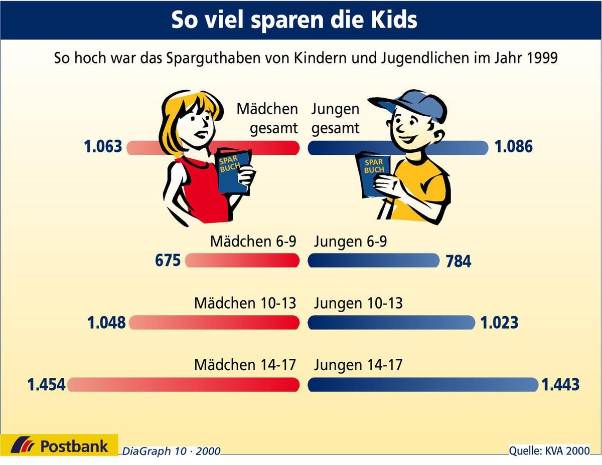 So sparen die Kids