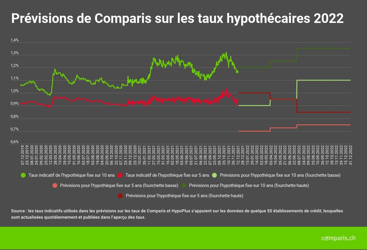 Communiqué de presse : Pression à la hausse sur les hypothèques à échéance longue au second semestre 2022