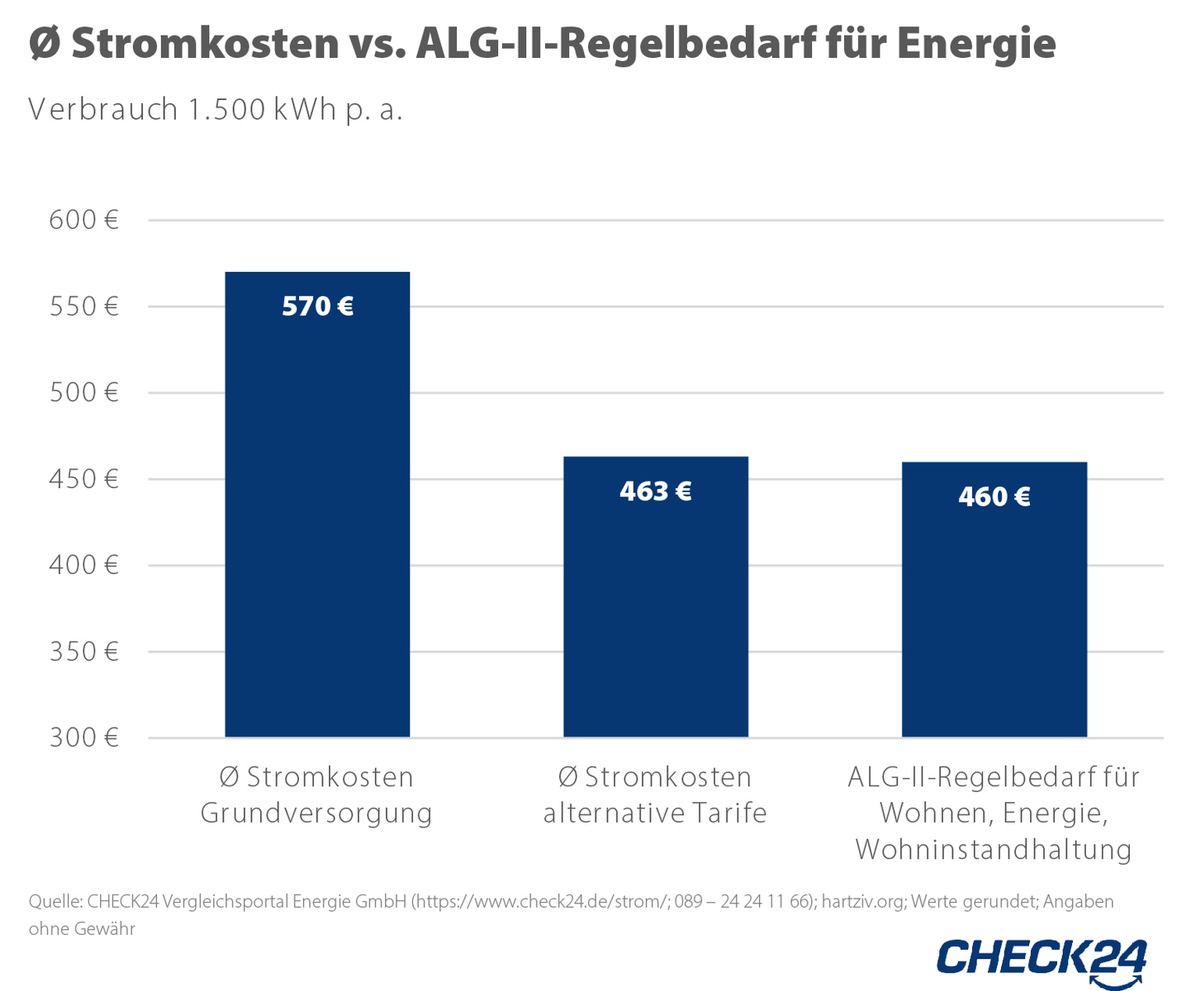 Hartz-IV-Erhöhung 2021 reicht nicht aus, um Rekordstrompreise auszugleichen