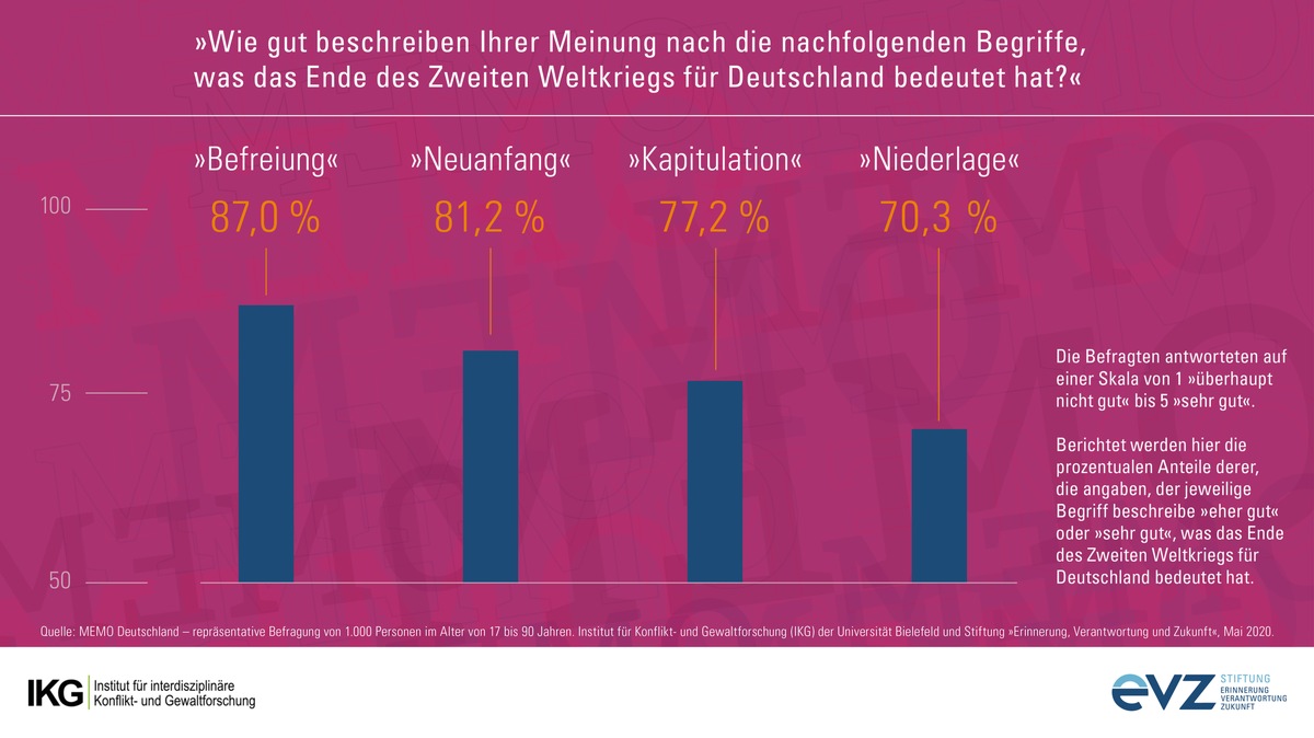 Neue Studie zur Erinnerungskultur in Deutschland / Verzerrte Perspektiven auf die NS-Zeit trotz Sorgen um Geschichtsrevisionismus