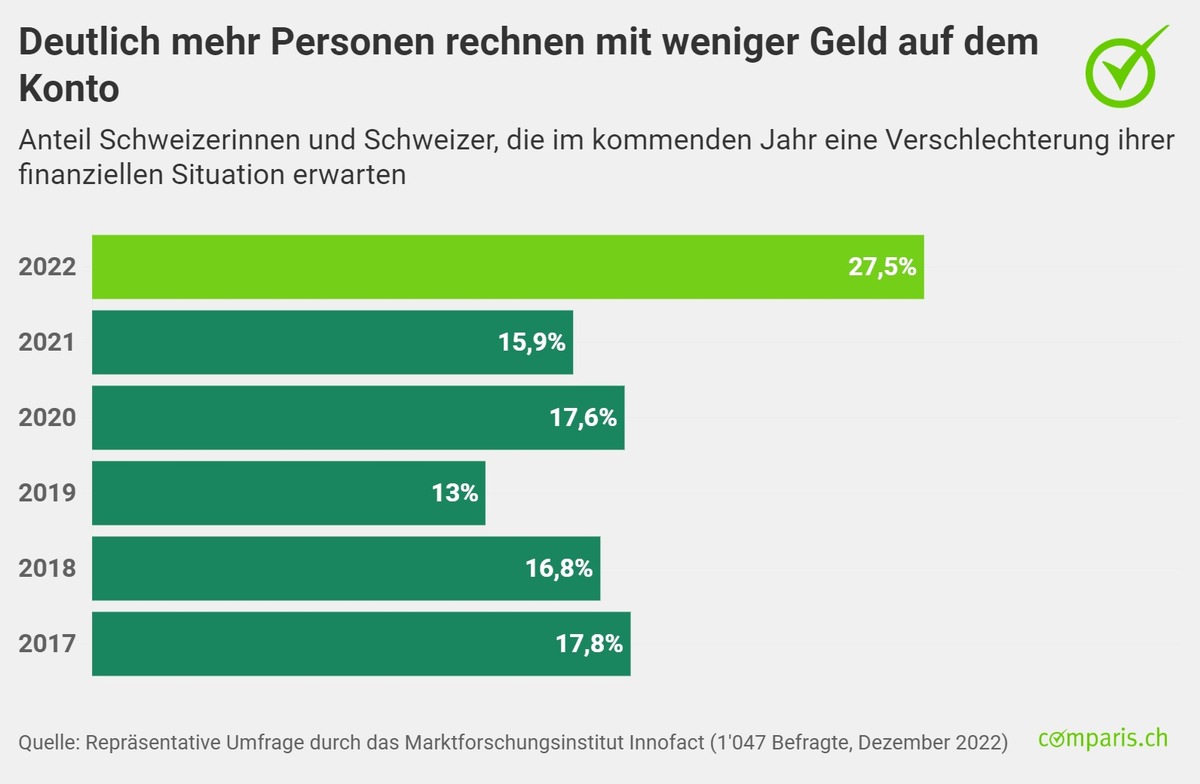 Medienmitteilung: Düsterer Ausblick: Schweizerinnen und Schweizer sorgen sich wegen gestiegener Preise