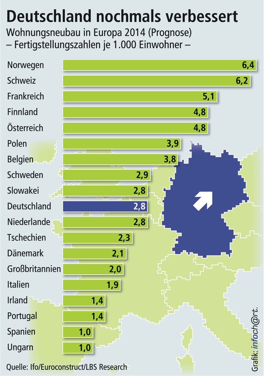 Deutscher Wohnungsbau auf Normalkurs / 2014 Position im europäischen Mittelfeld behauptet - Bis 2016 Anstieg der Fertigstellungen um 13 Prozent erwartet (FOTO)