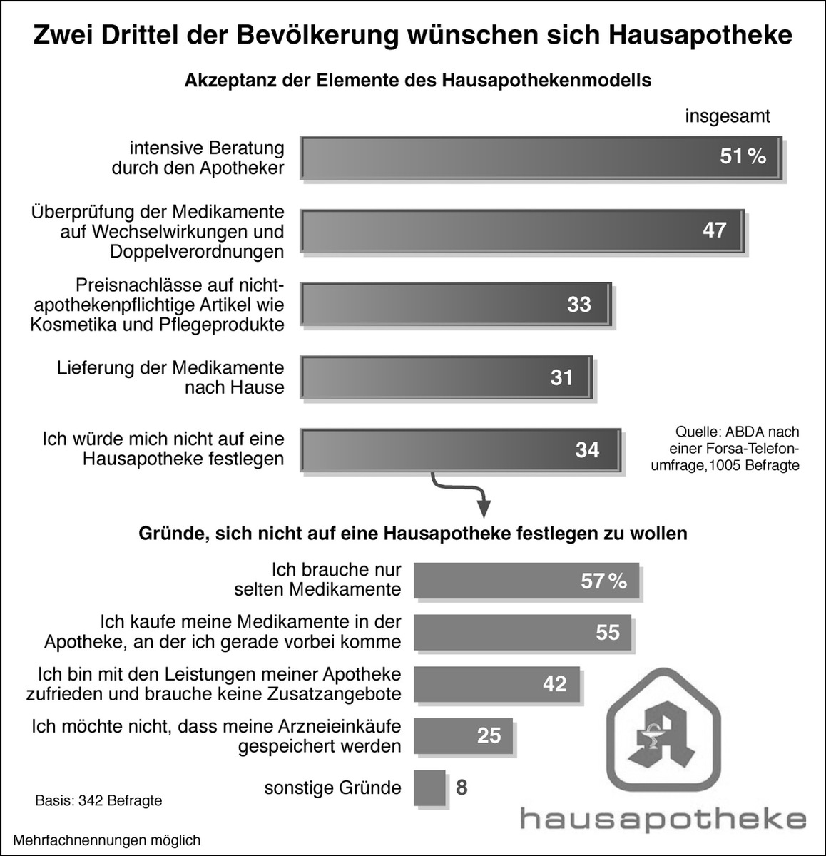 Hausapotheke: Die Bevölkerung will sie