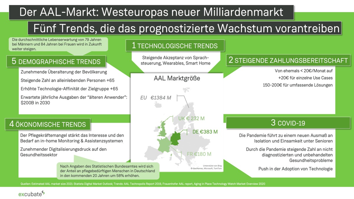 Senioren eröffnen neuen Milliardenmarkt: Smarte Technologien als Mittel für ein selbstbestimmtes Leben im eigenen Zuhause / Use Cases, Zahlungsbereitschaft &amp; Treiber für die Zielgruppe 65+