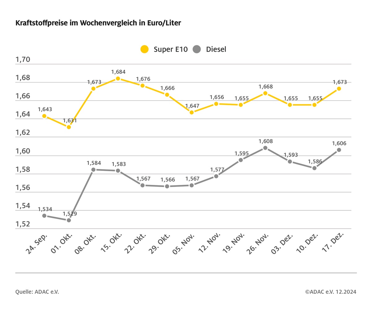 Tanken um bis zu zwei Cent teurer / Deutlicher Anstieg der Kraftstoffpreise gegenüber der Vorwoche / Neue Stufe der CO2-Abgabe verteuert Tanken zum Jahreswechsel