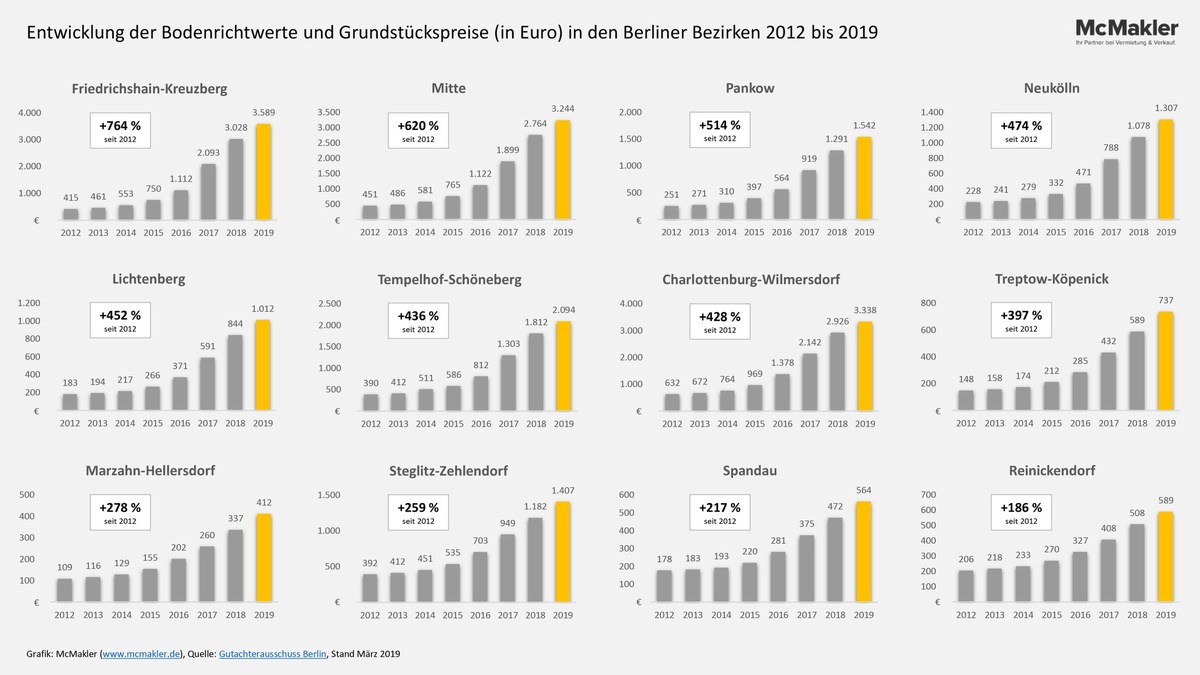 Höhenflug bei Berliner Grundstückspreisen: In Friedrichshain-Kreuzberg um 764 Prozent